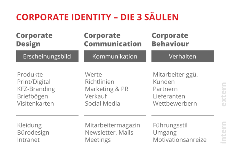 Die 3 Säulen der Corporate Identity für Unternehmen. Grafik: Wir lieben Werbung