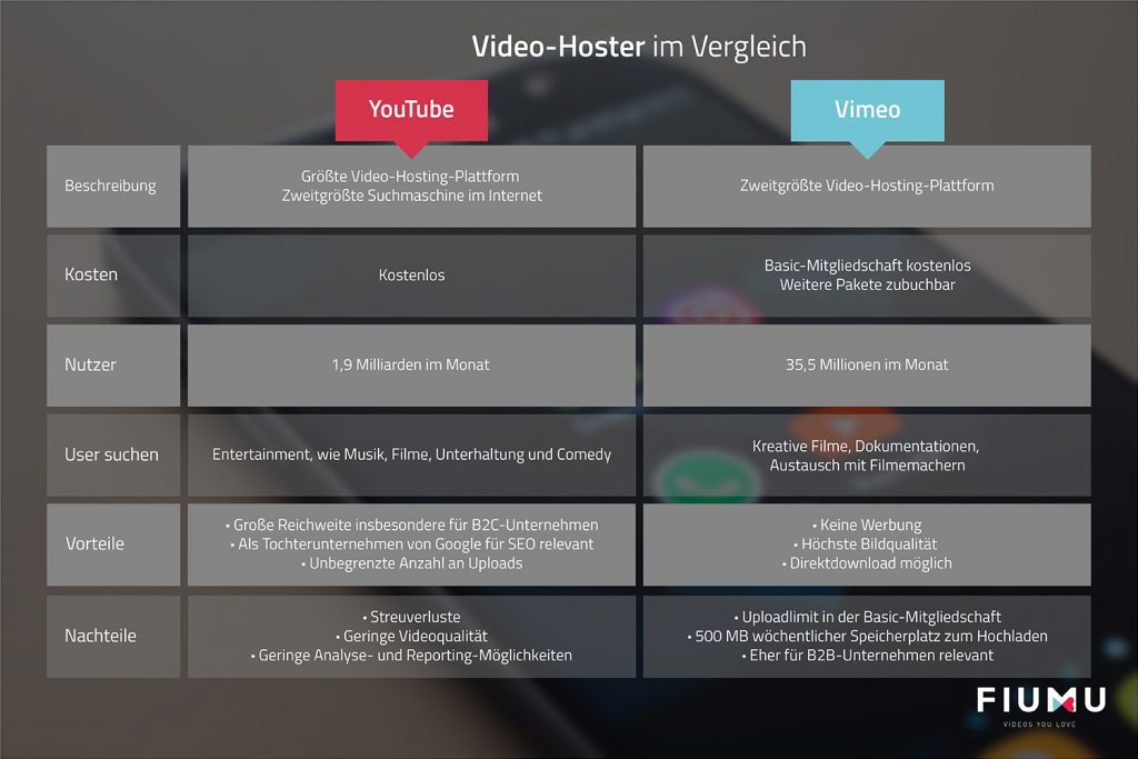 YouTube und Vimeo im Vergleich: Die Wahl des passenden Video-Hosters ist nicht immer eindeutig. Quelle: FIUMU GmbH