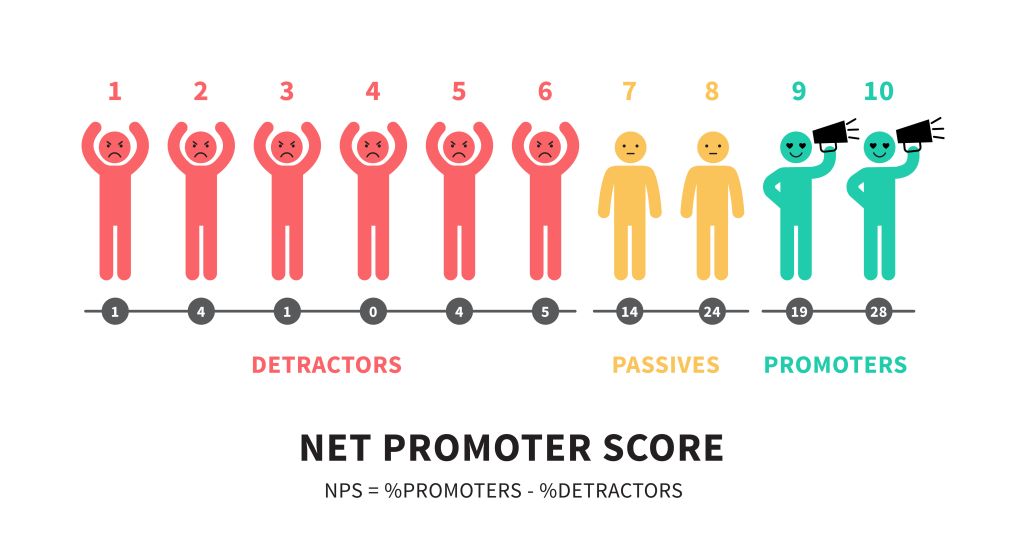 Kundenzufriedenheit messen mit dem Net Promoter Score