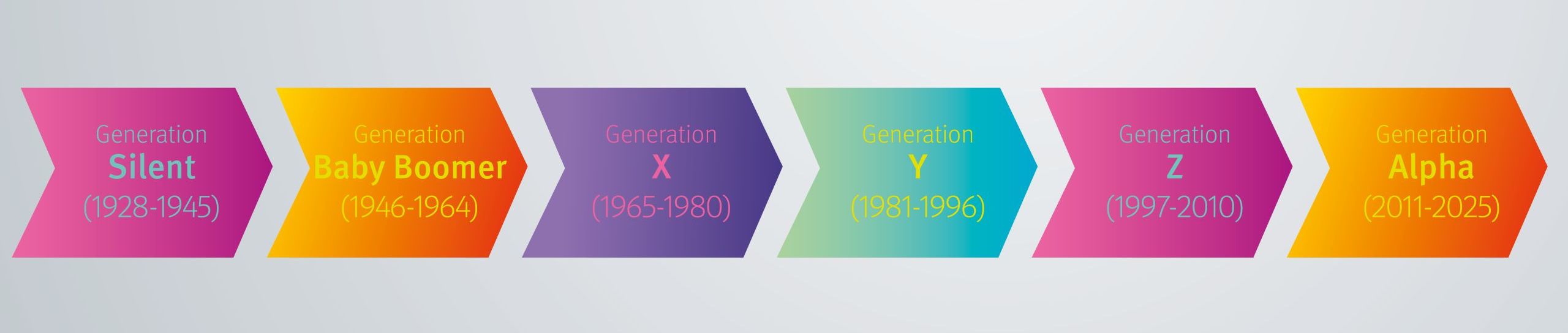 Generationen Timeline von Wir lieben Werbung